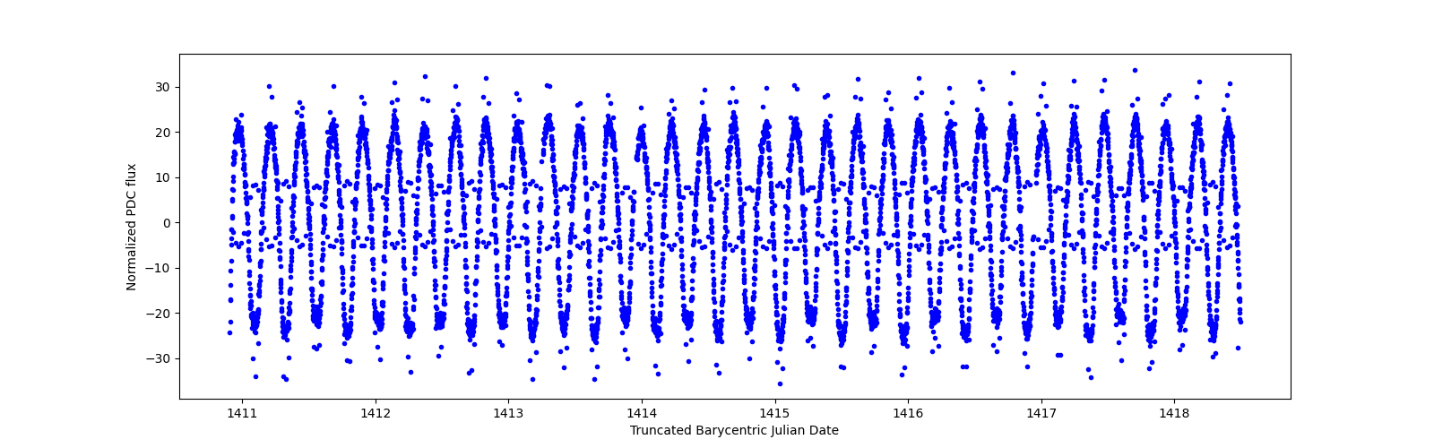 Zoomed-in timeseries plot