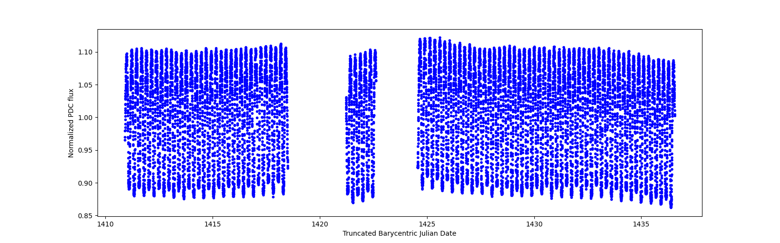 Timeseries plot