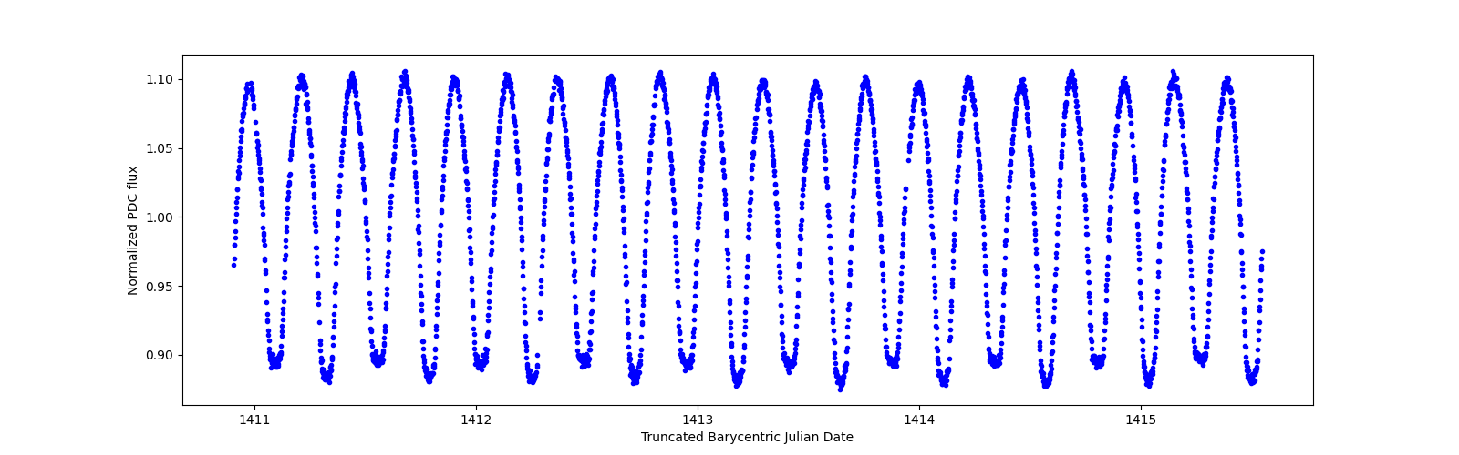 Zoomed-in timeseries plot