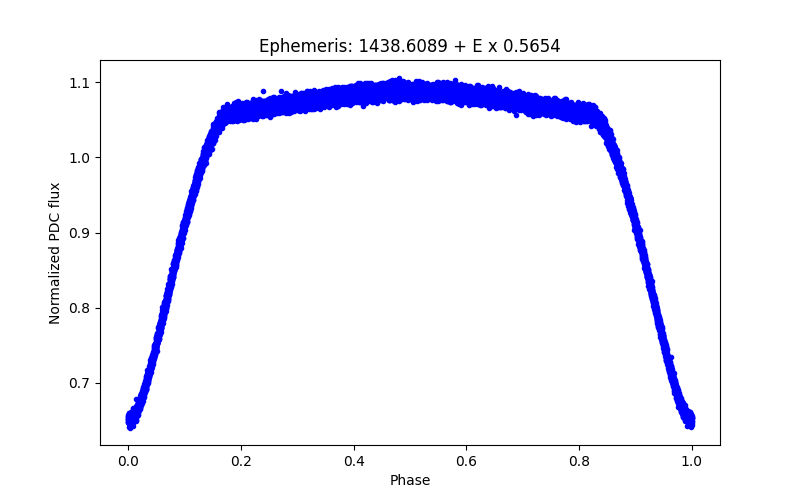 Phase plot