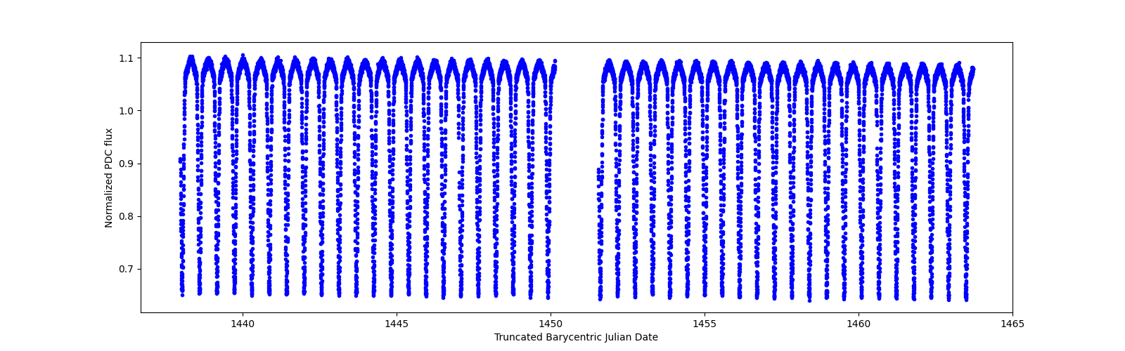 Timeseries plot