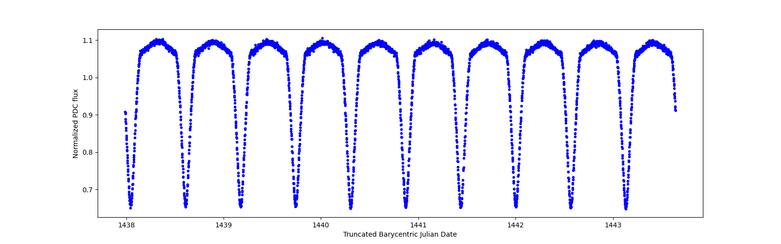 Zoomed-in timeseries plot