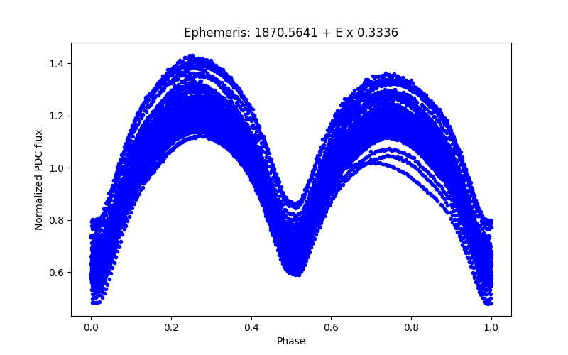 Phase plot