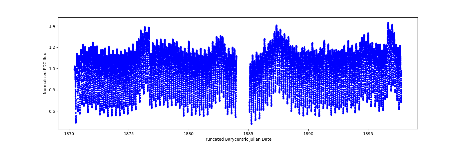 Timeseries plot