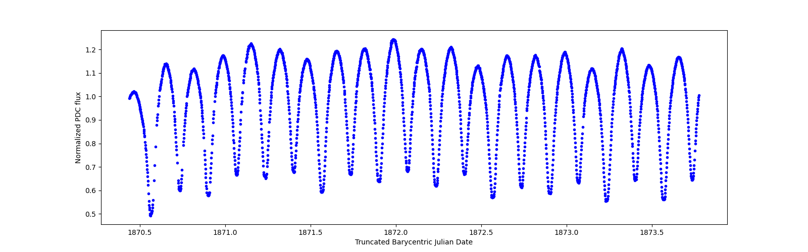 Zoomed-in timeseries plot