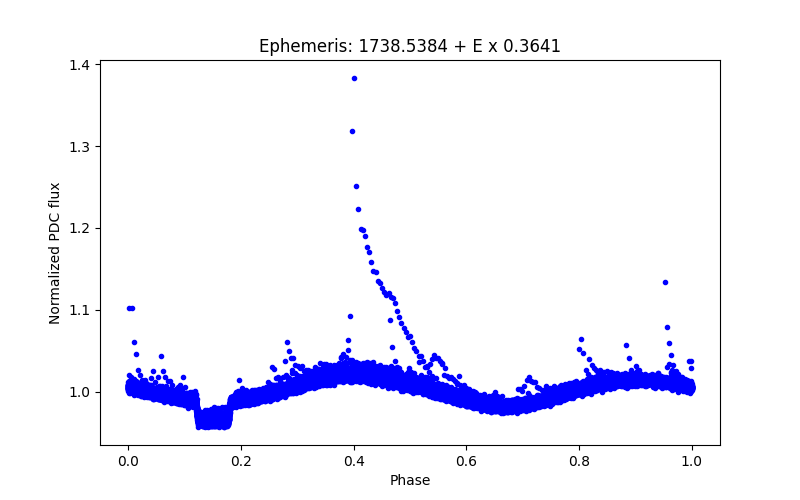 Phase plot