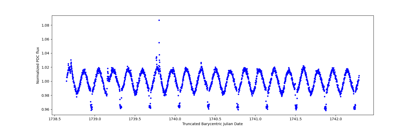 Zoomed-in timeseries plot