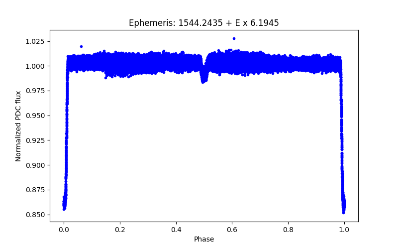 Phase plot