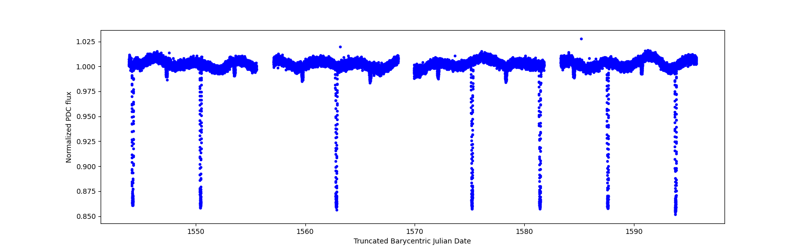 Timeseries plot