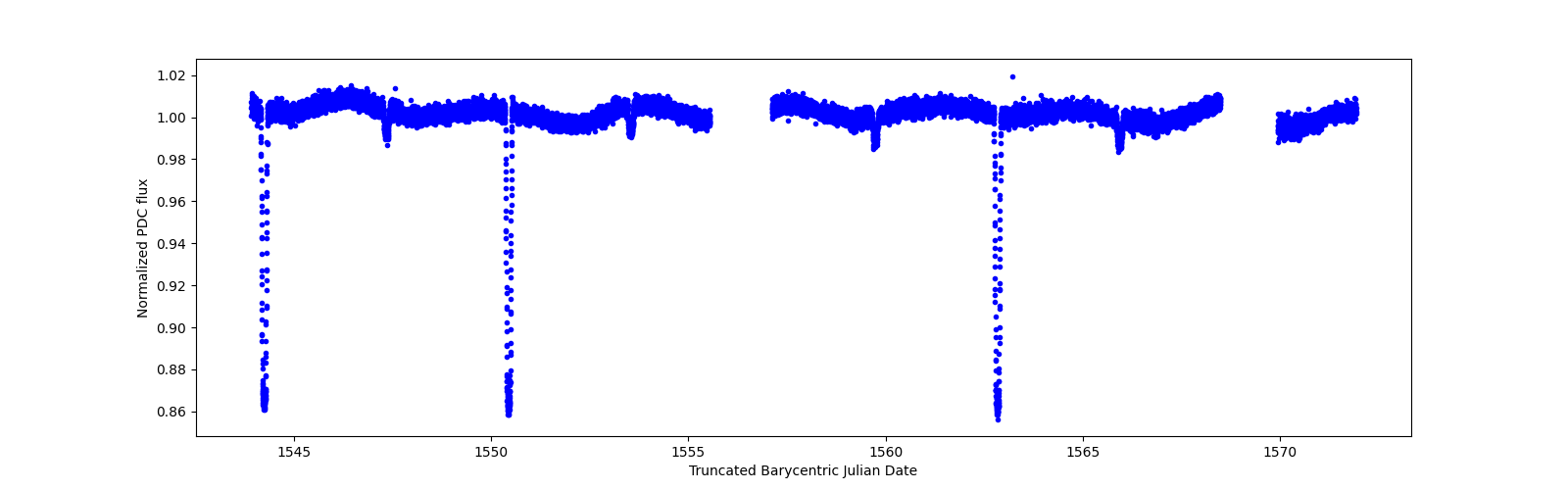 Zoomed-in timeseries plot