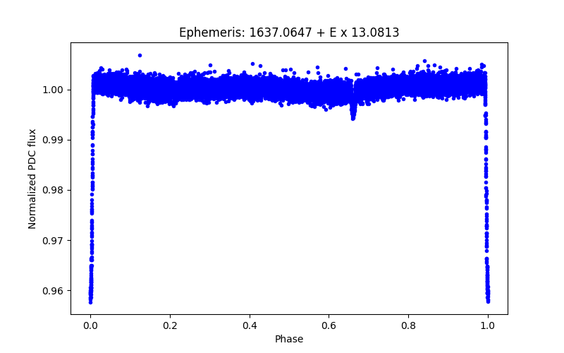 Phase plot