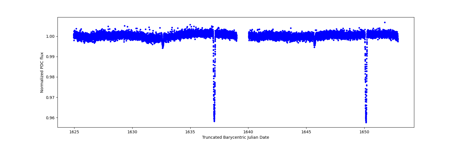 Timeseries plot