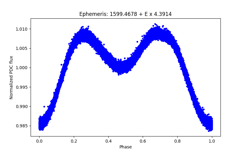 Phase plot