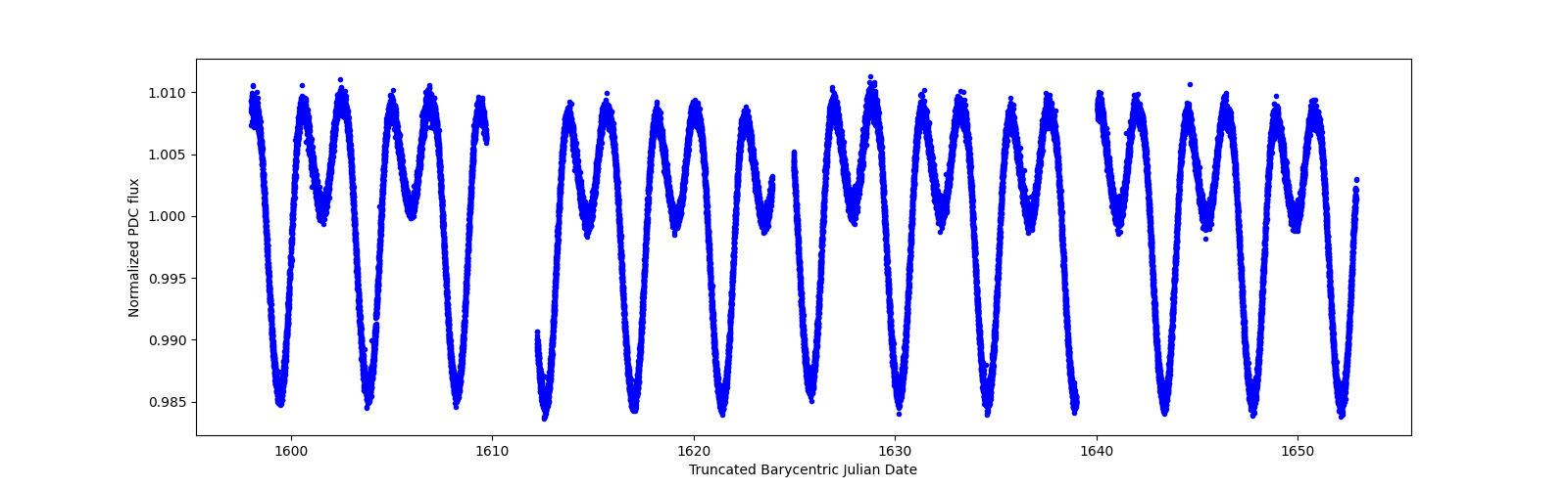 Timeseries plot