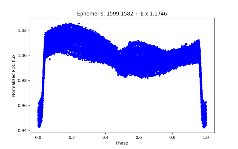 Phase plot