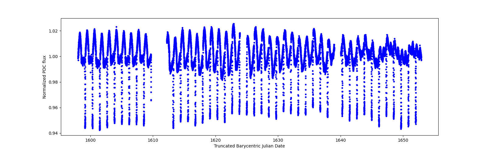 Timeseries plot