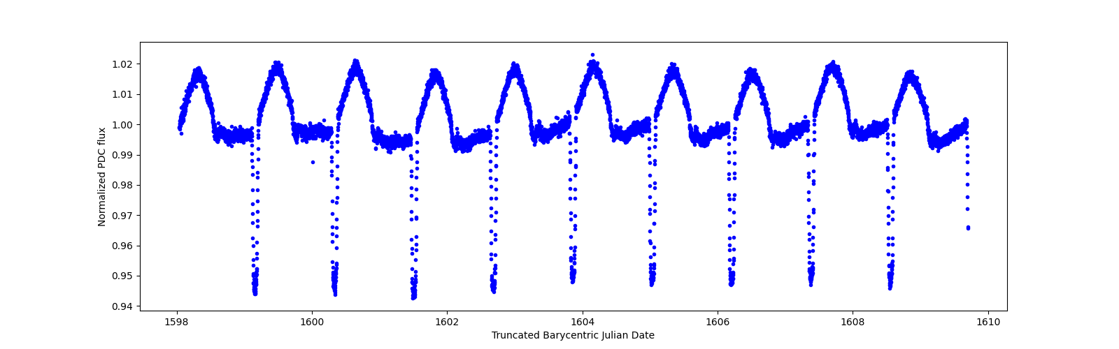 Zoomed-in timeseries plot