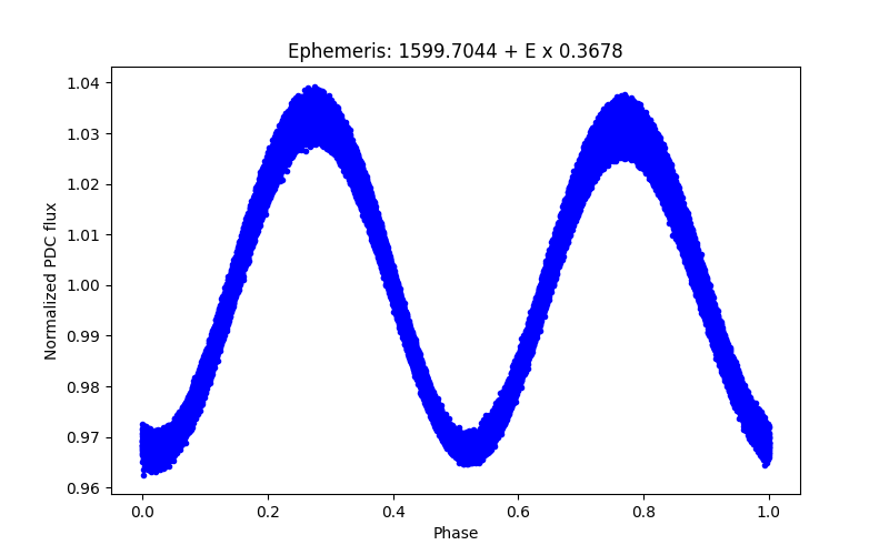 Phase plot