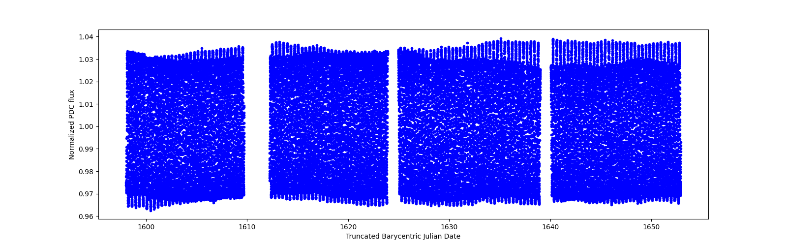 Timeseries plot