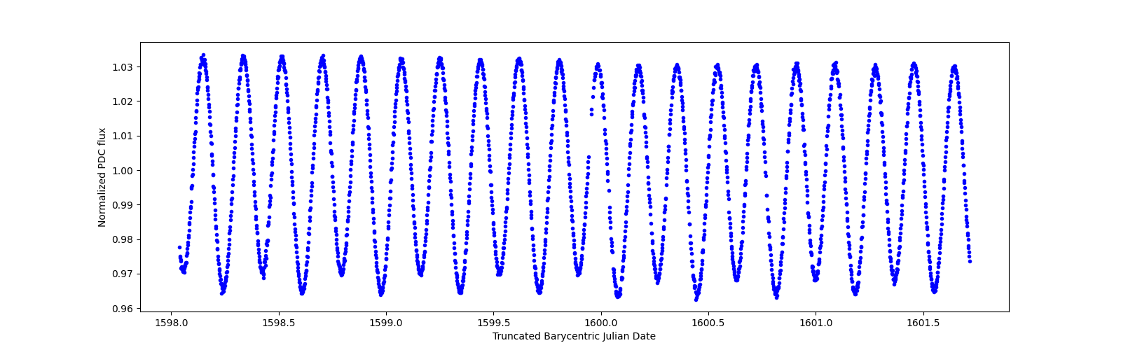 Zoomed-in timeseries plot