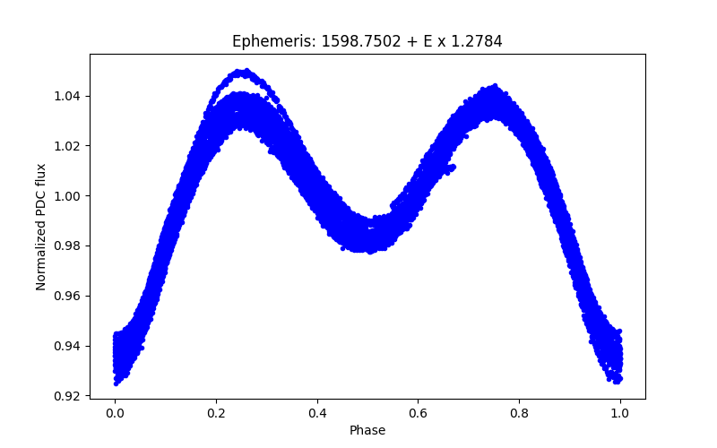 Phase plot