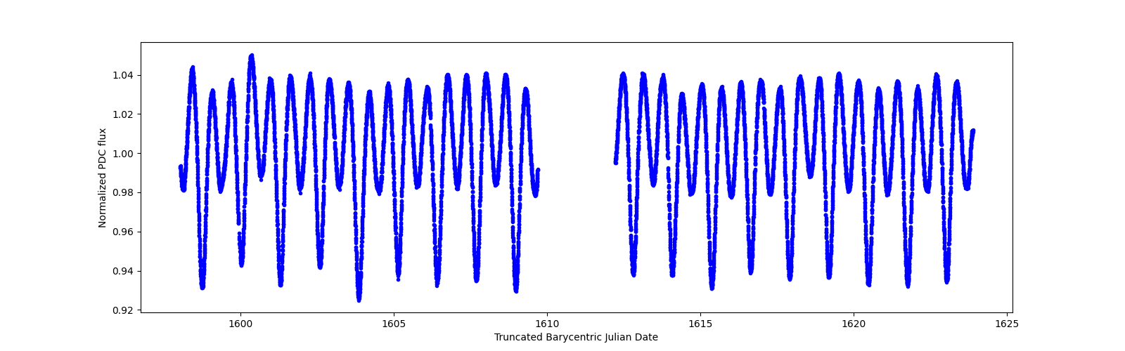 Timeseries plot