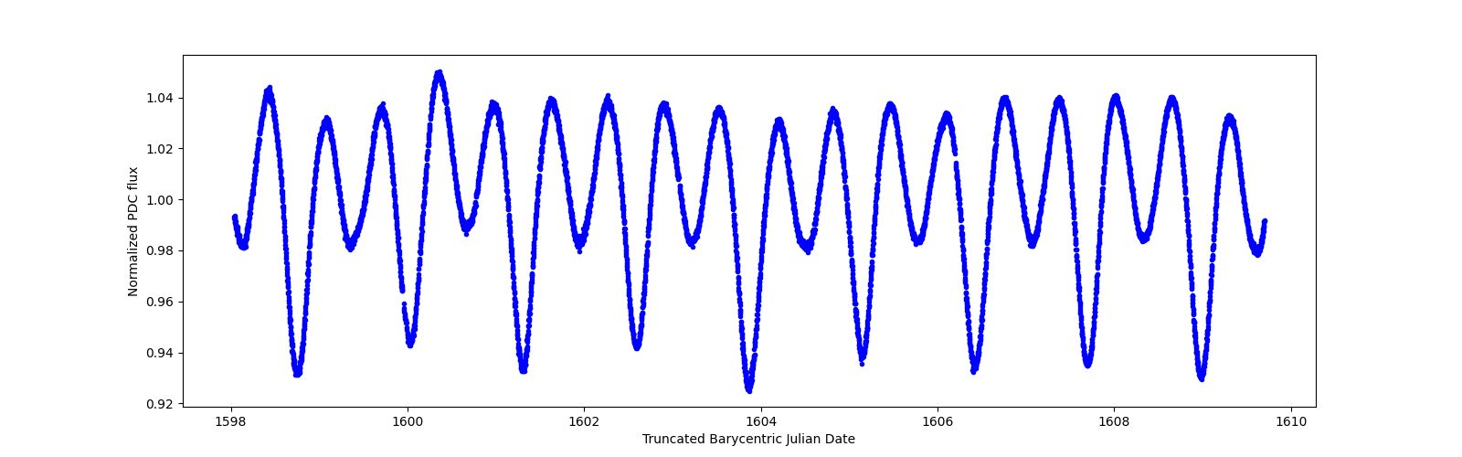 Zoomed-in timeseries plot