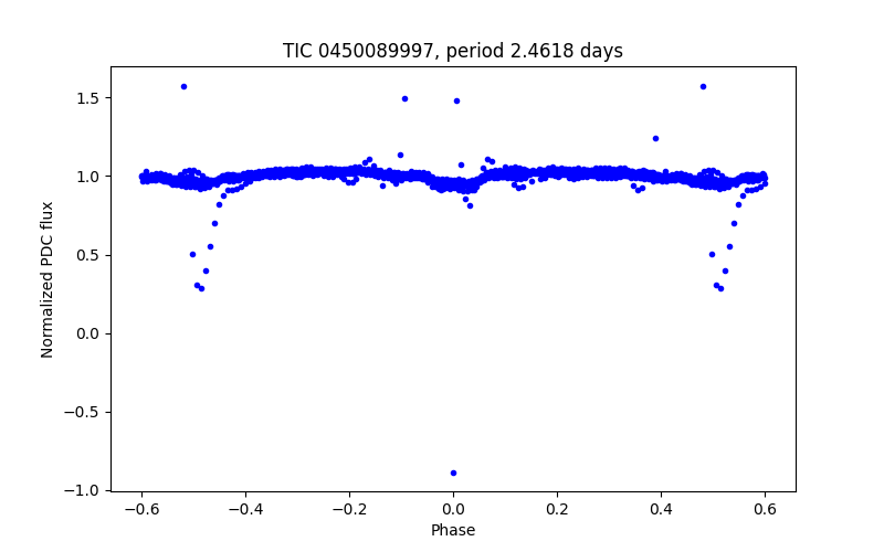 Phase plot
