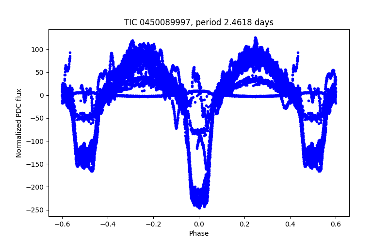 Phase plot