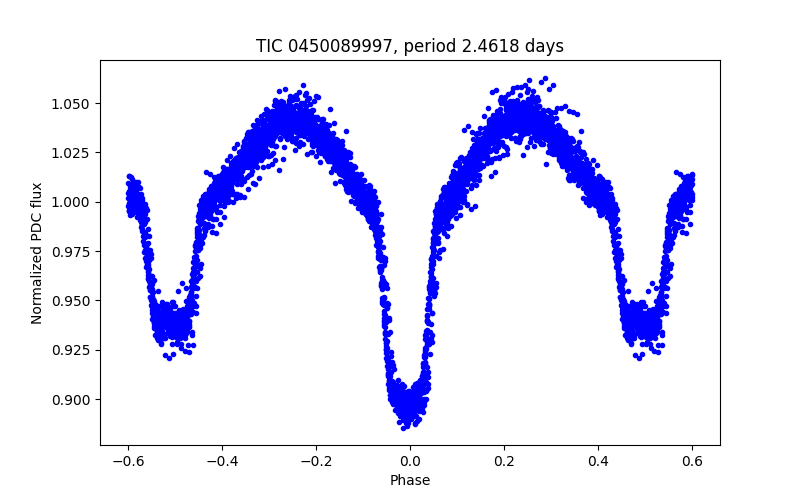 Phase plot