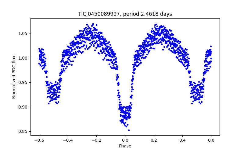 Phase plot