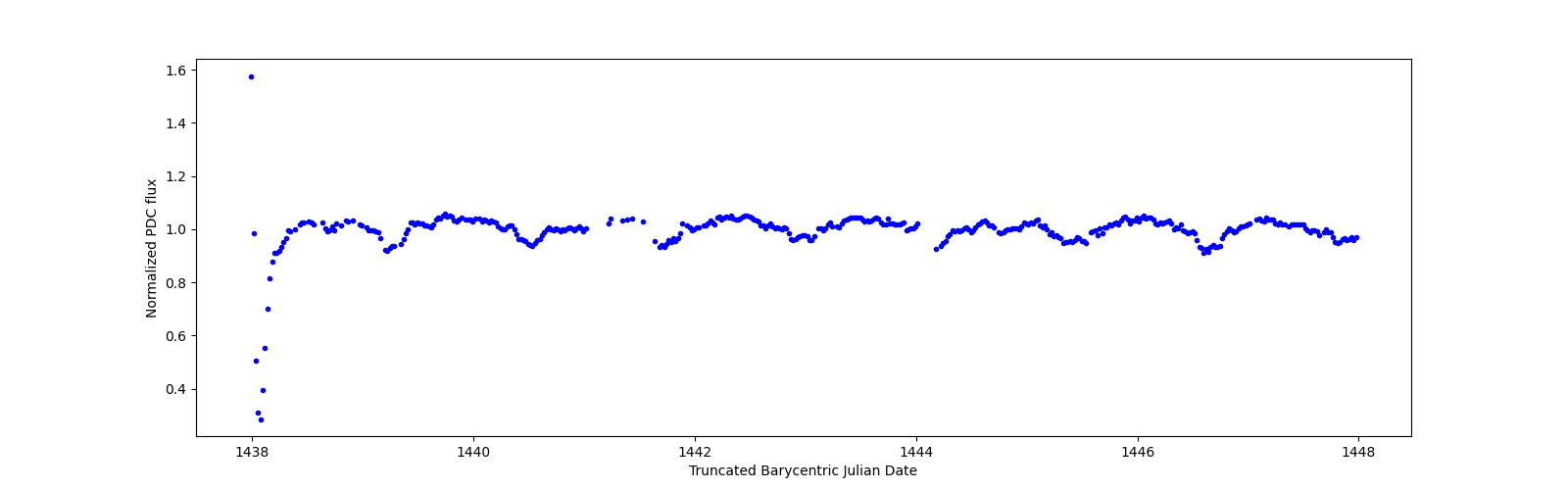 Zoomed-in timeseries plot