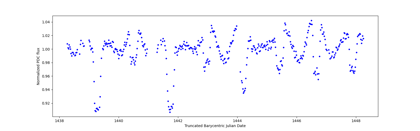 Zoomed-in timeseries plot