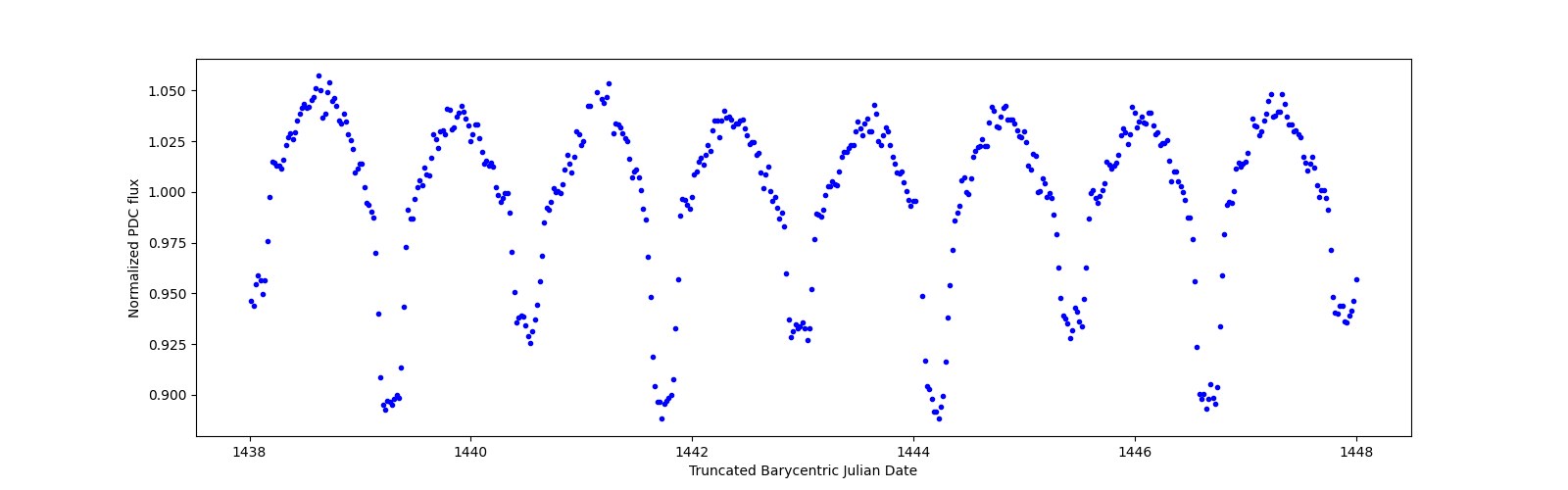Zoomed-in timeseries plot