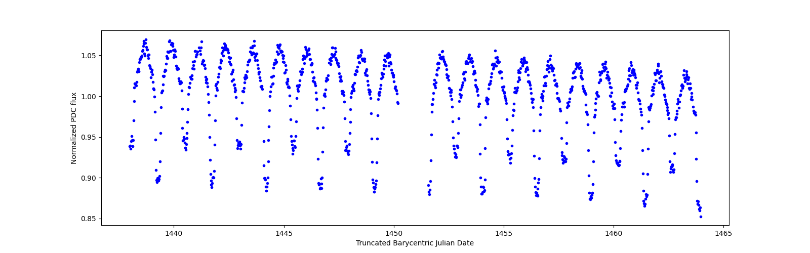 Timeseries plot