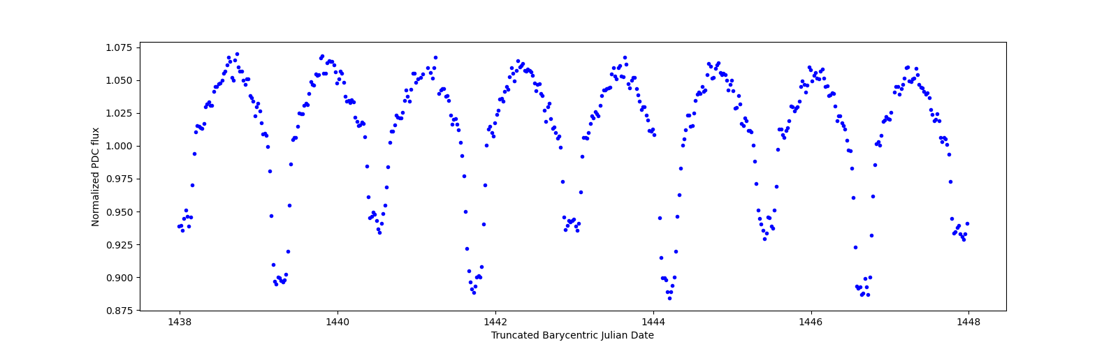 Zoomed-in timeseries plot