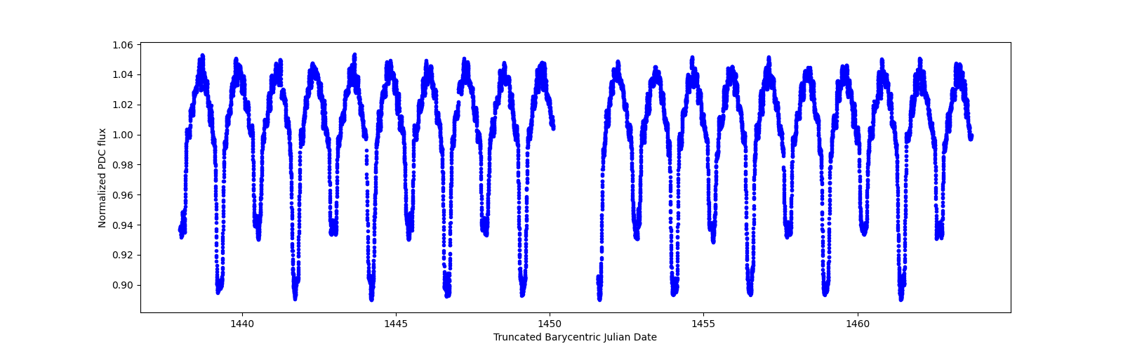 Timeseries plot