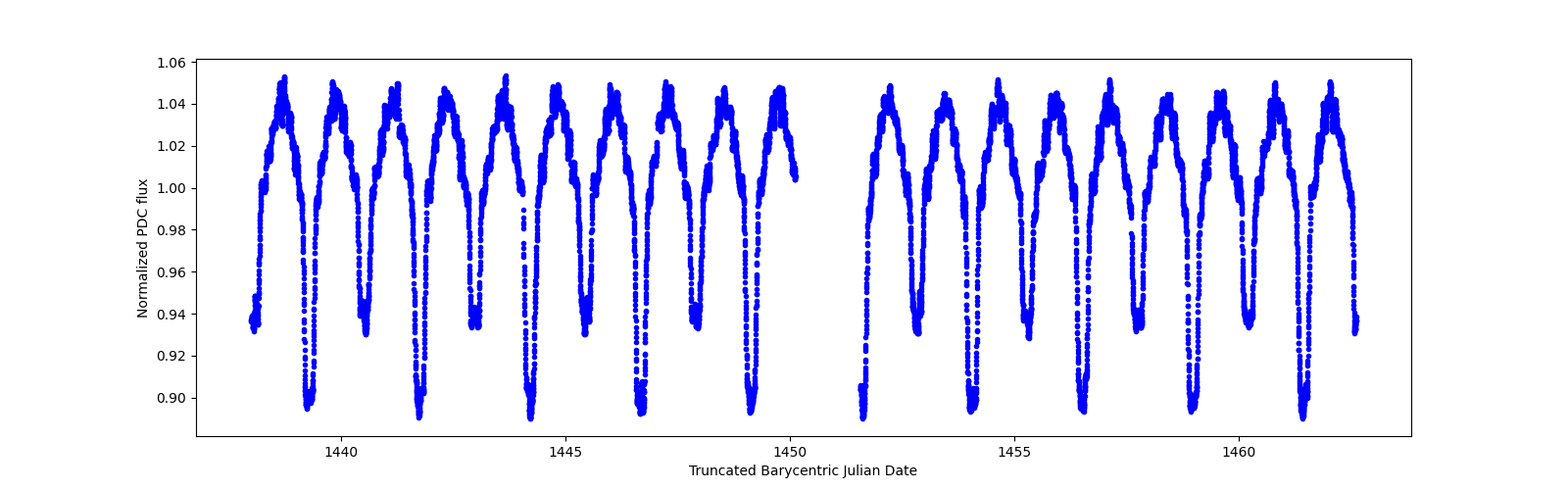 Zoomed-in timeseries plot