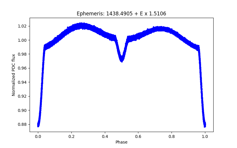 Phase plot