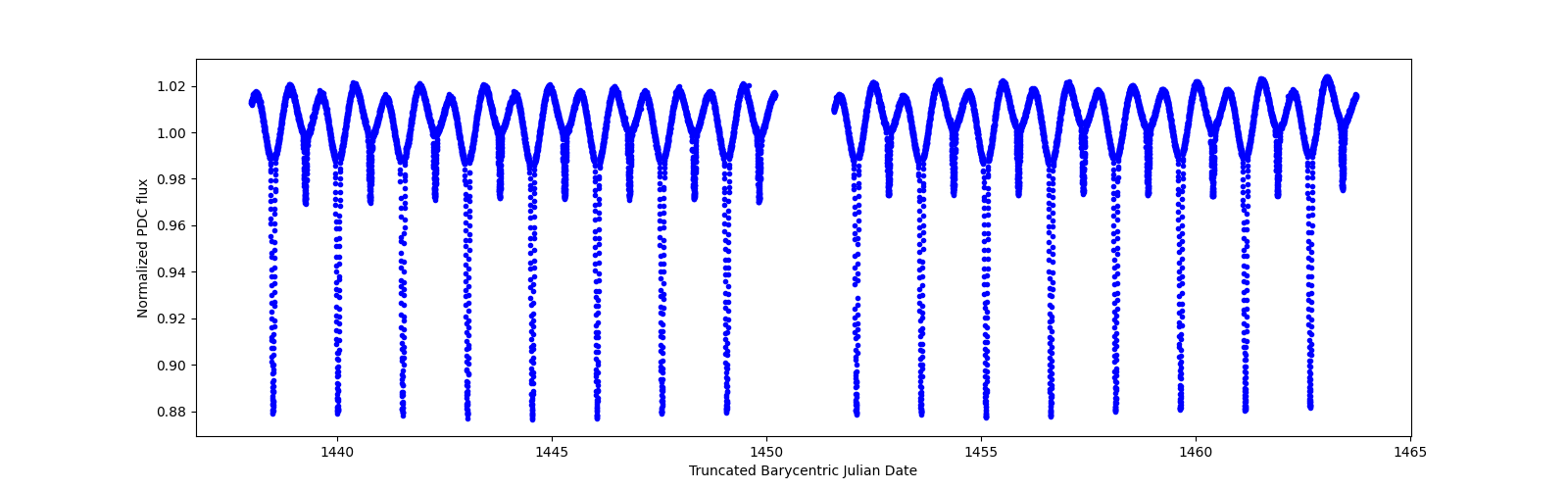 Timeseries plot