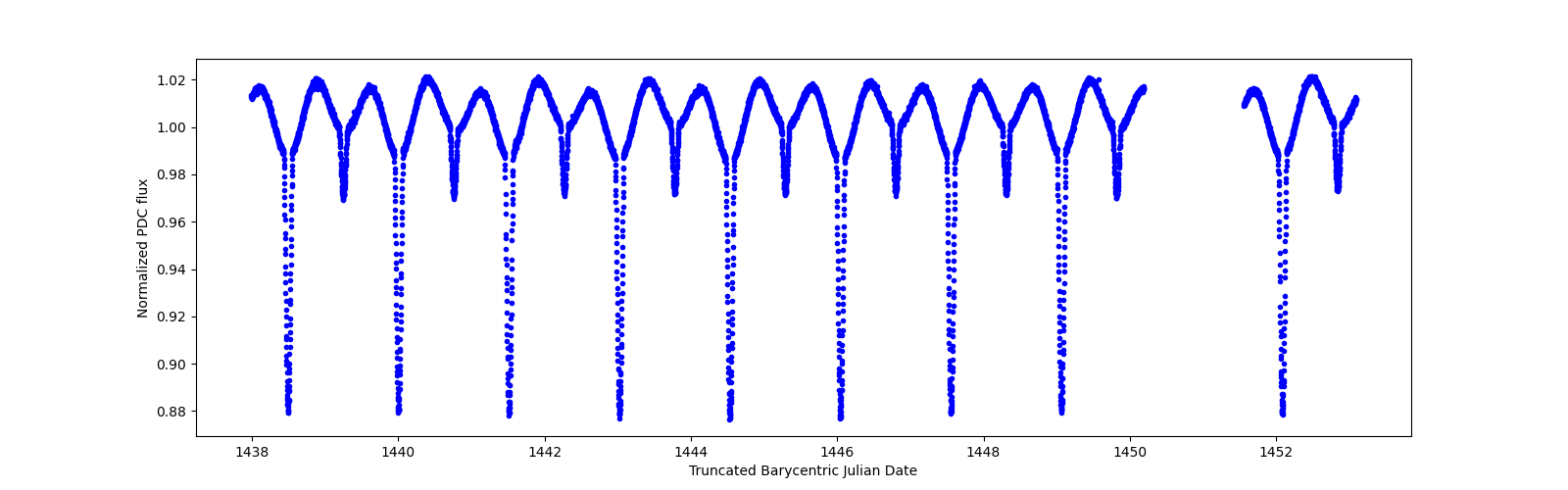 Zoomed-in timeseries plot