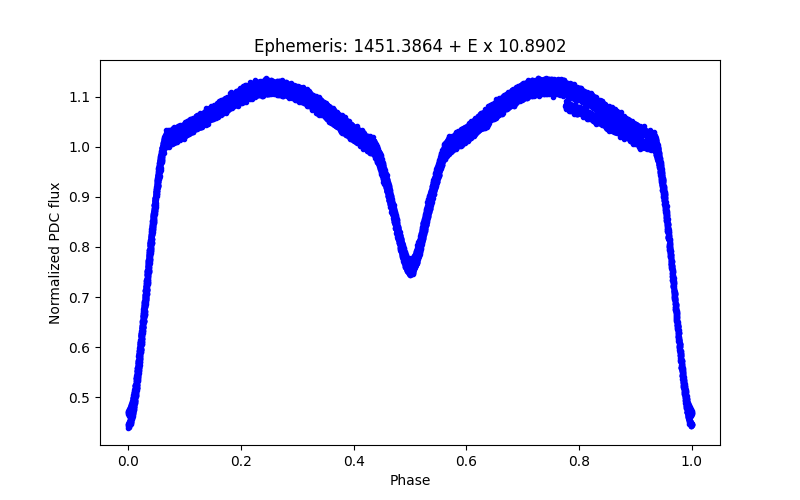 Phase plot