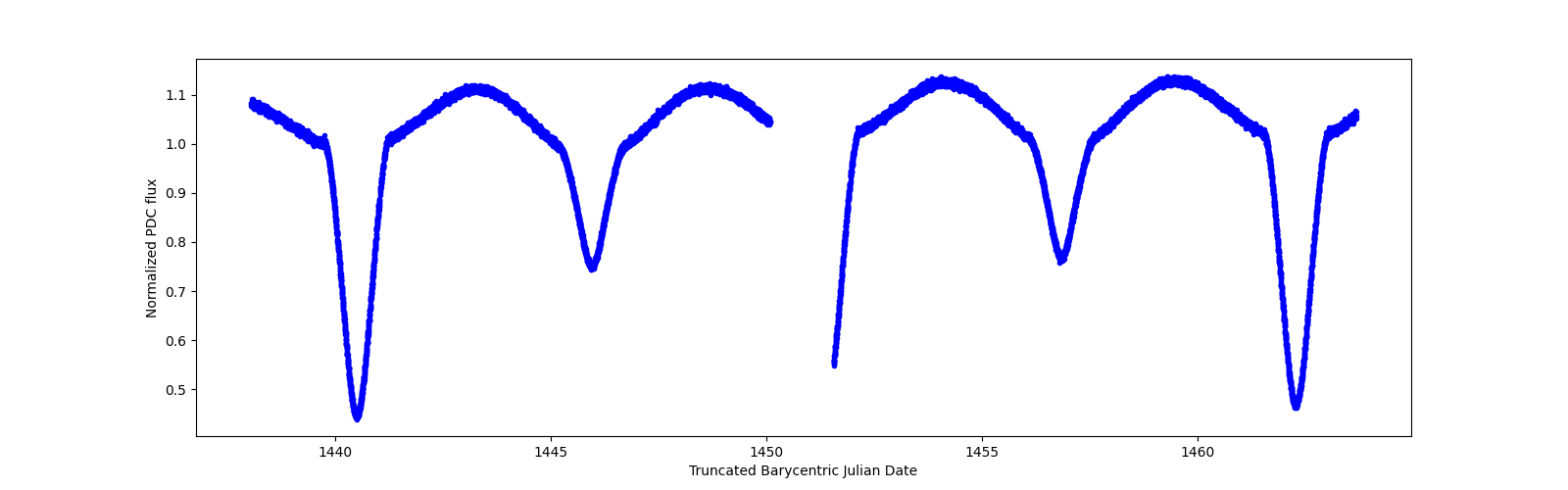 Timeseries plot