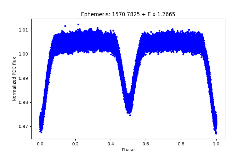 Phase plot