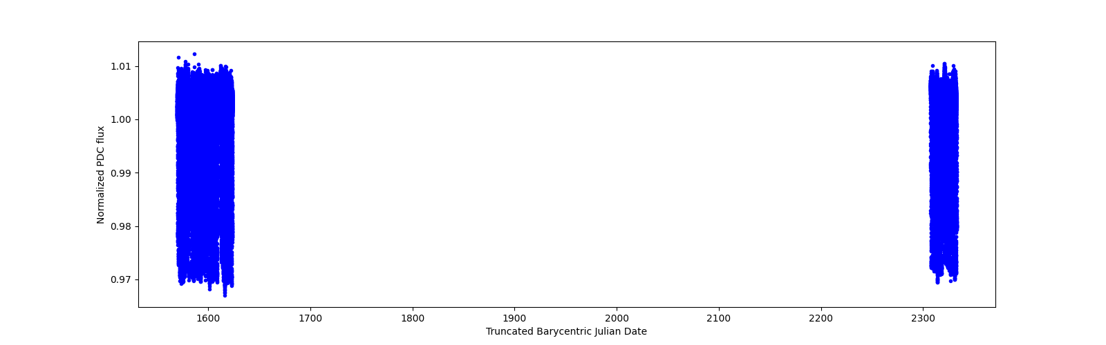 Timeseries plot