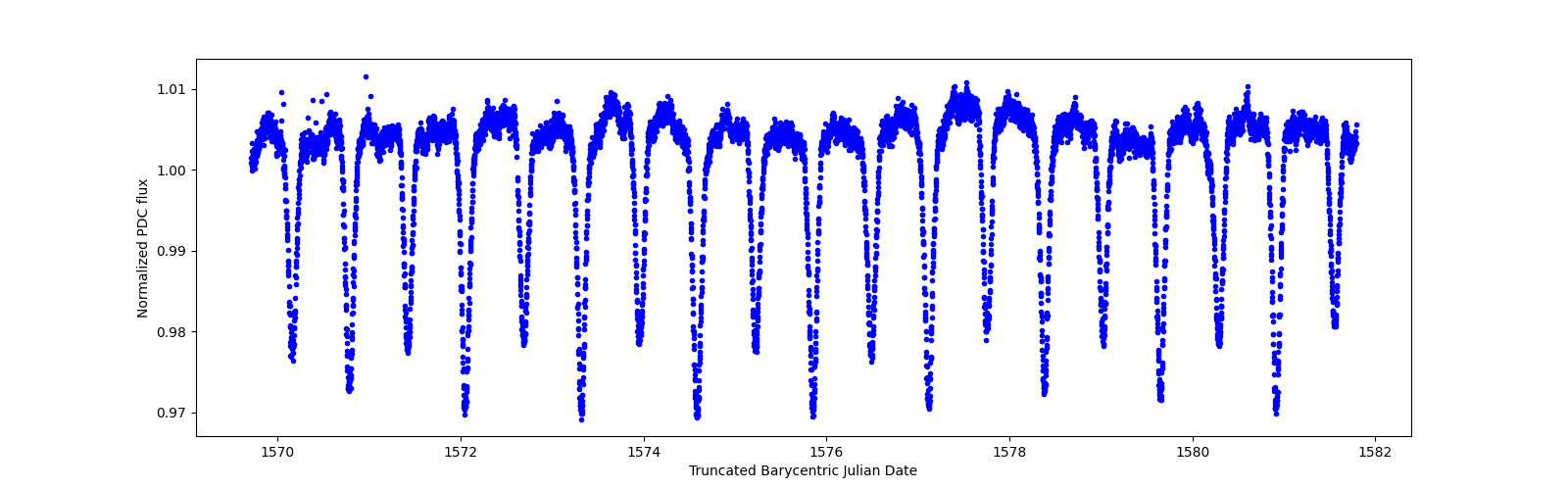 Zoomed-in timeseries plot