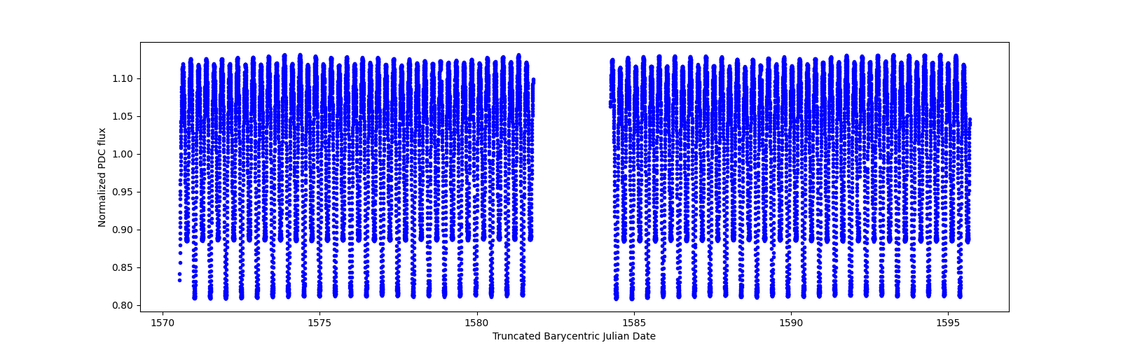 Timeseries plot