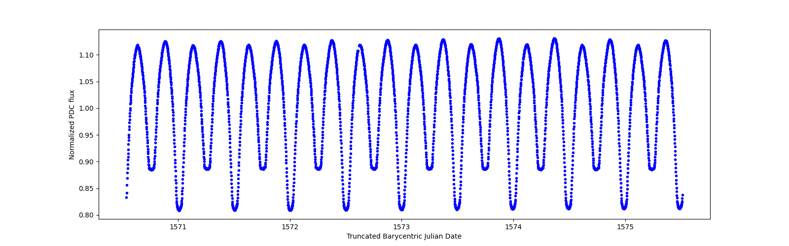 Zoomed-in timeseries plot