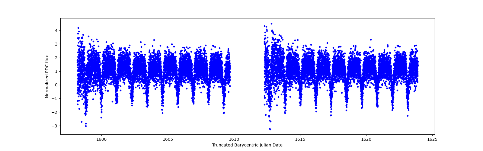 Timeseries plot