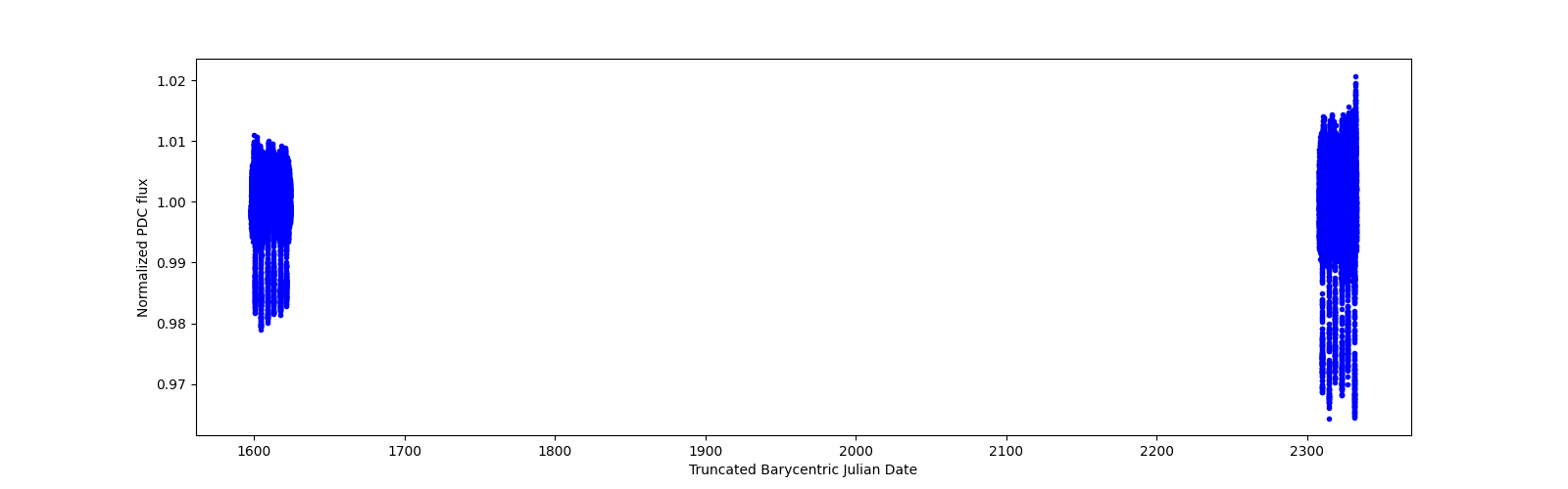 Timeseries plot